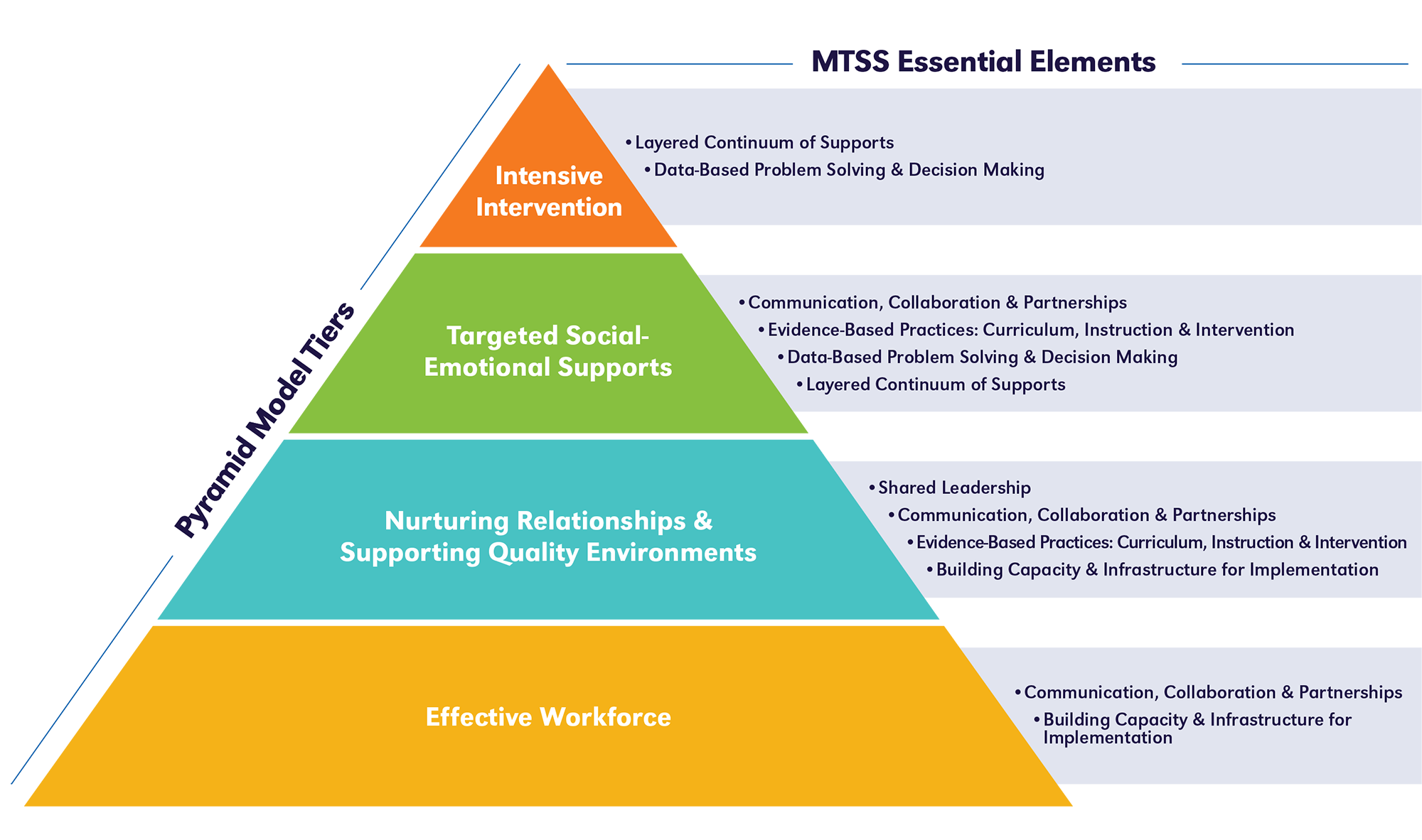 Pyramid Model NeMTSS Framework Nebraska Department Of Education