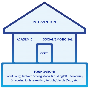NeMTSS-House-Built-For-Success