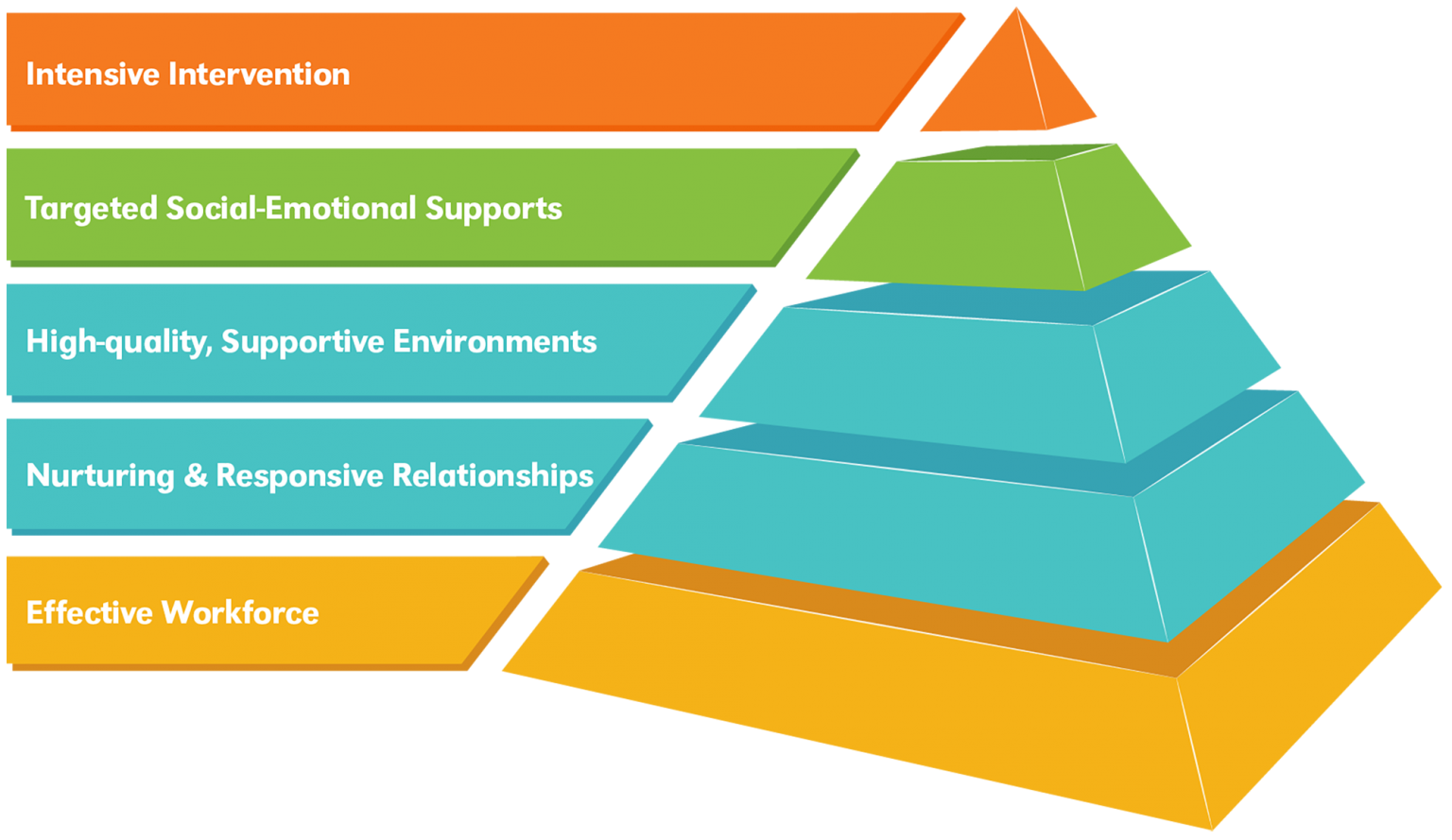 Pyramid Model old NeMTSS Framework Nebraska Department Of Education