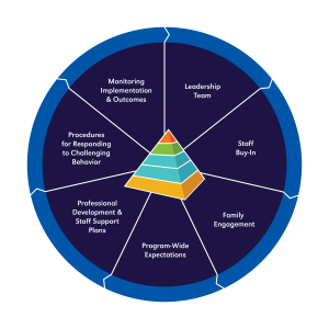 PEC Pyramid Model Essential Components Pie Chart