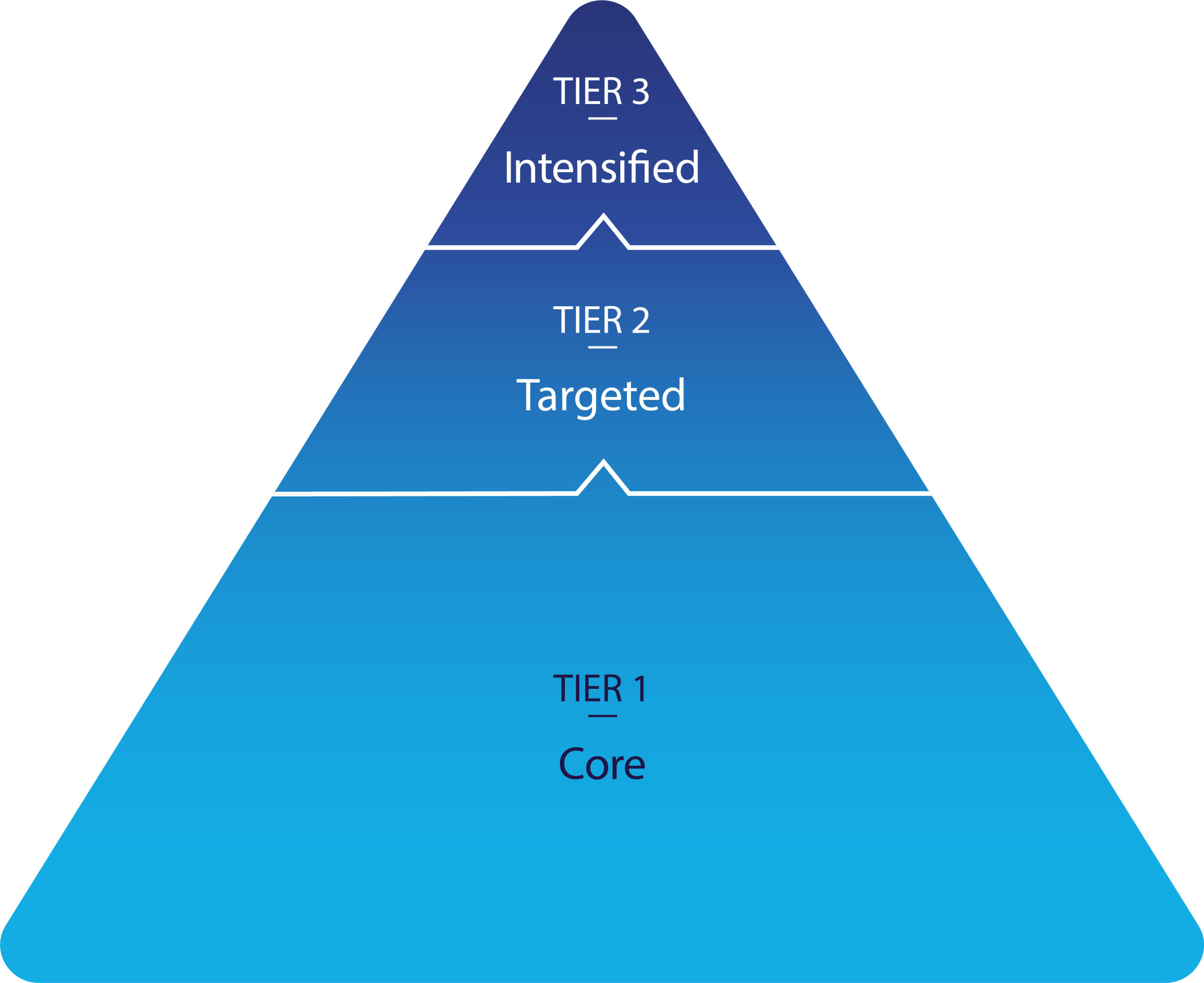 NeMTSS Tiers of Support. Triangle split into 3 sections. From bottom to top: Tier 1 – Core; Tier 2 – Targeted; Tier3 – Intensified.