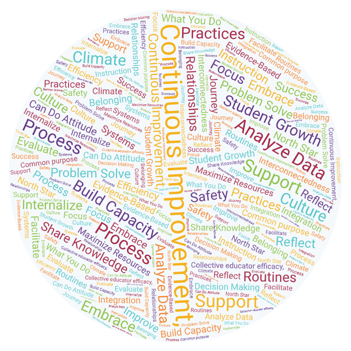 Word cloud with educator responses to the term continuous improvement.