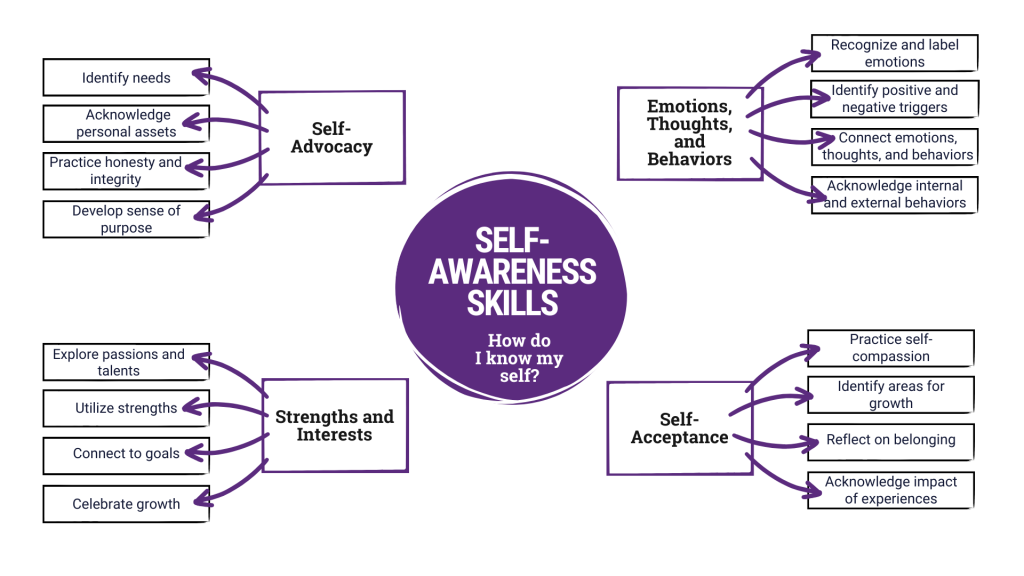 Self-Awareness Skills