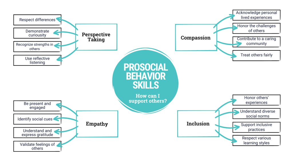 Prosocial Behavior Skills