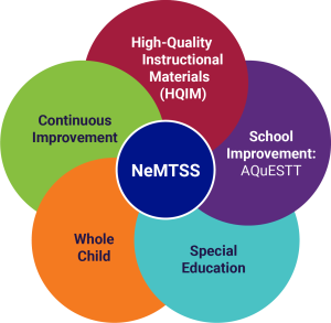 NDE coherence diagram with five overlapping circles surrounding a central NeMTSS node (clockwise from top): High-Quality Instructional Materials (HQIM); School Improvement: AQuESTT; Special Education; Whole Child; and Continuous Improvement. The five circles show interconnected coherence with NeMTSS as the centralized connecting point.